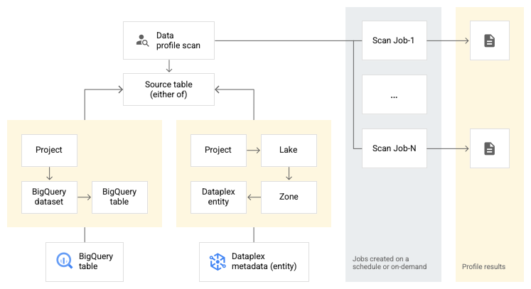 סריקת פרופיל נתונים מנתחת נתונים בטבלה כדי לדווח על מאפיינים סטטיסטיים.
