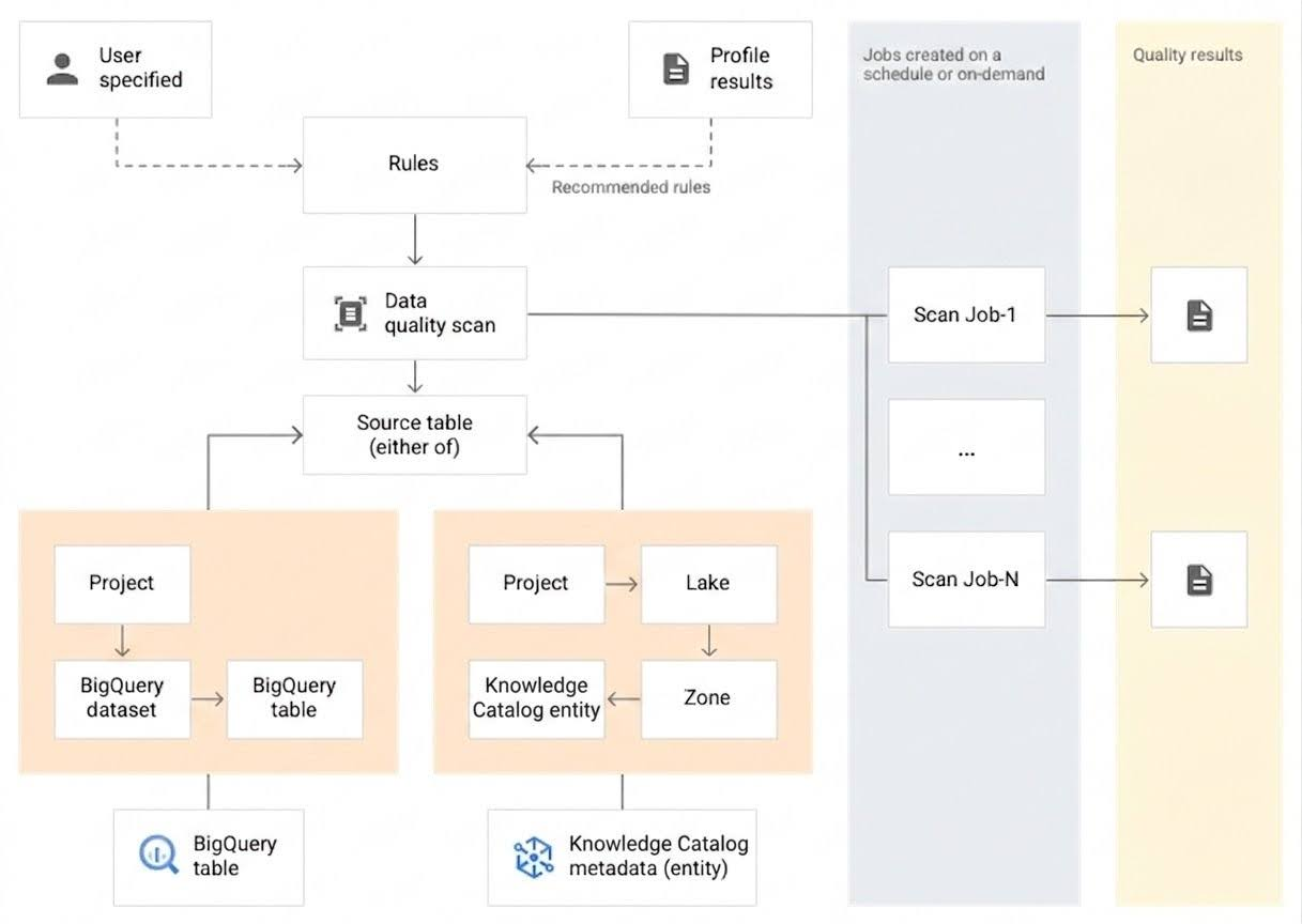 데이터 품질 스캔은 테이블 데이터에 품질 규칙을 적용하여 결과를 보고합니다.