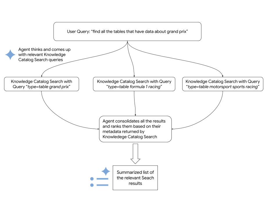 Processus de l'agent Discovery pour les requêtes de recherche.