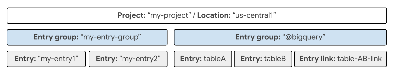 Entries and entry groups