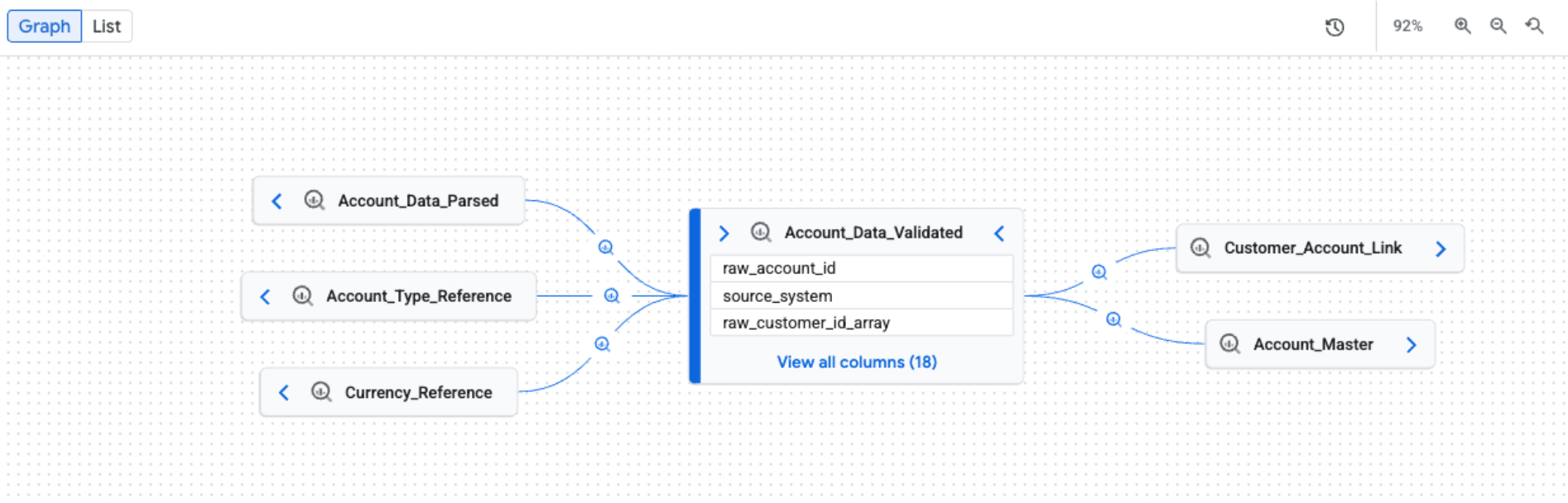 Una vista predeterminada del gráfico de linaje que muestra recursos de datos interconectados.