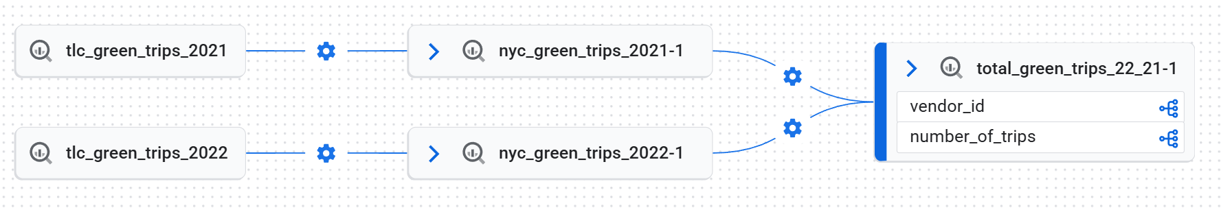 Uma vista de gráfico de linhagem focada que mostra recursos de dados filtrados.
