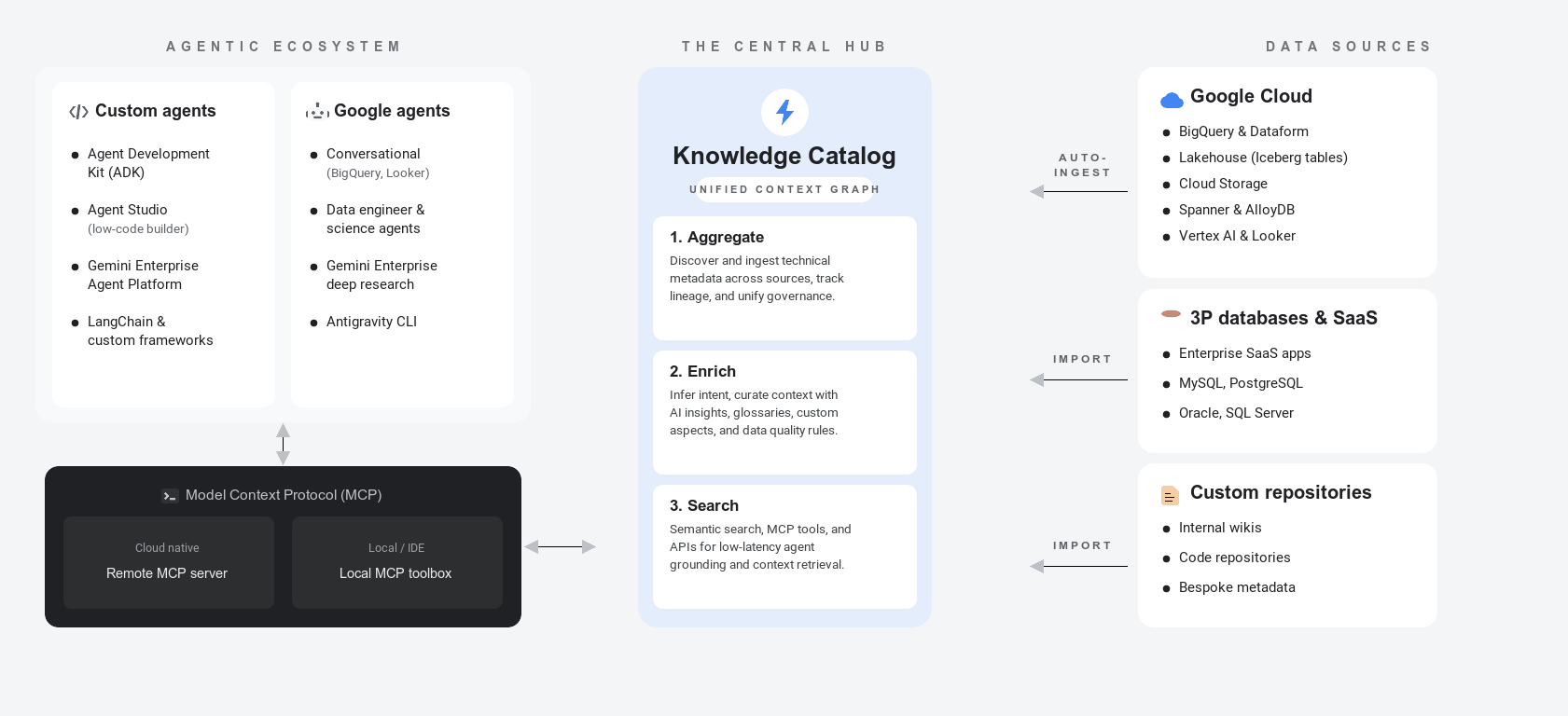 Architektur von Knowledge Catalog, in der die Zusammenstellung von Metadaten, Geschäftslogik und Datenbeziehungen in einem einheitlichen Kontextdiagramm für KI-Agents dargestellt wird.