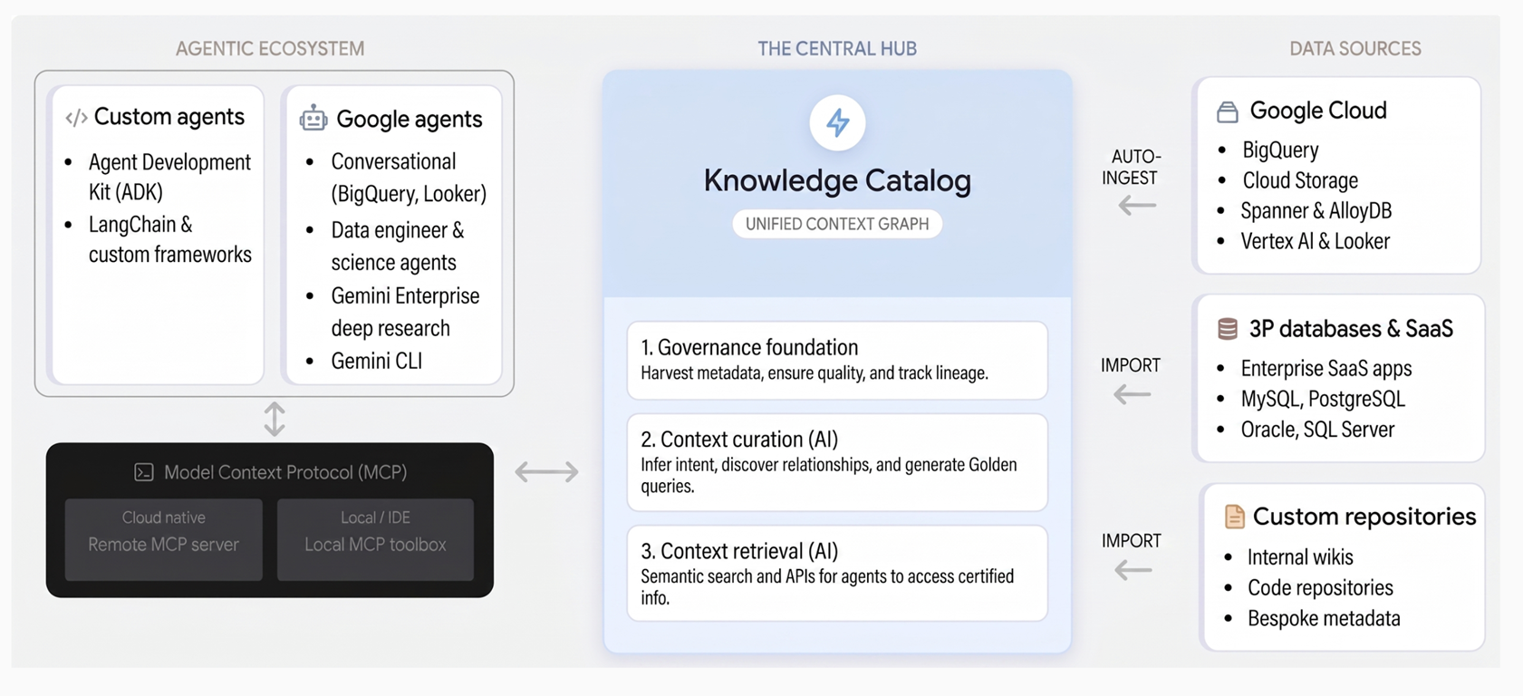 Architettura di Knowledge Catalog che mostra la cura dei metadati, della logica di business e delle relazioni tra i dati in un grafico di contesto unificato per gli agenti di AI.