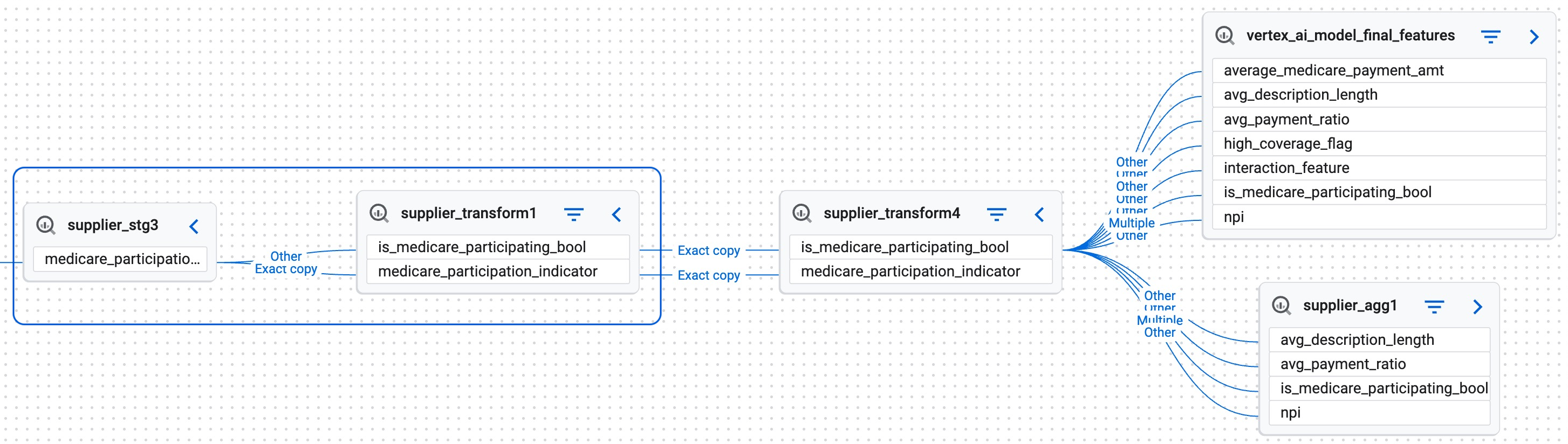Monitoraggio della derivazione per la colonna medicare_participation_indicator