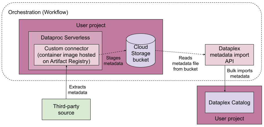 Pipeline de connectivité gérée
