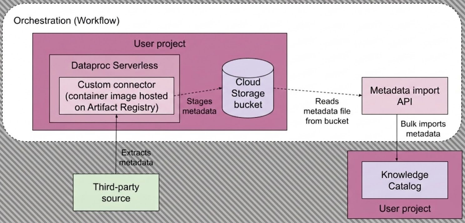 Pipeline de connectivité gérée