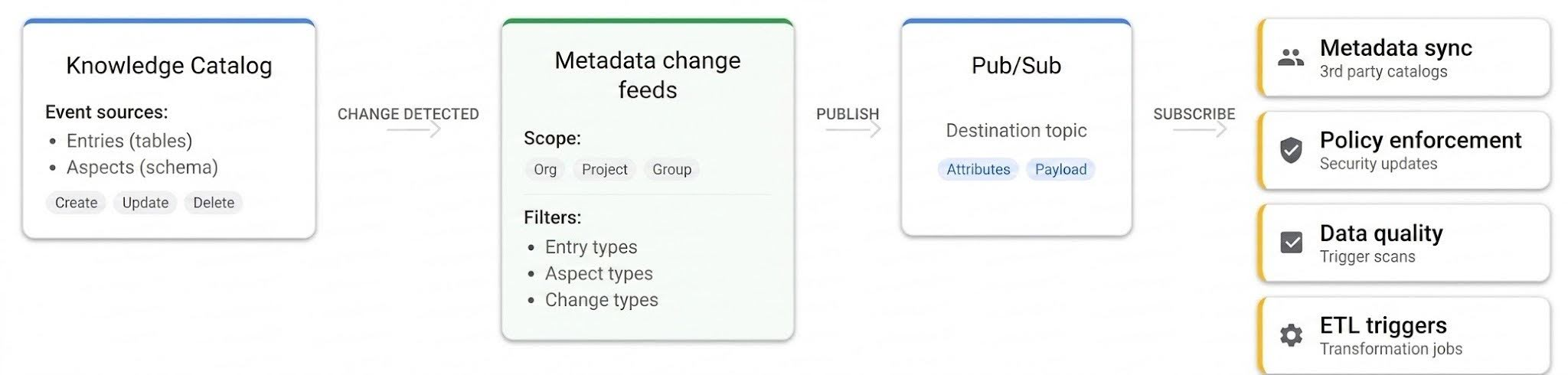 Diagrama que muestra cómo se publican los cambios de metadatos de Dataplex en Pub/Sub y cómo los consumen los suscriptores.