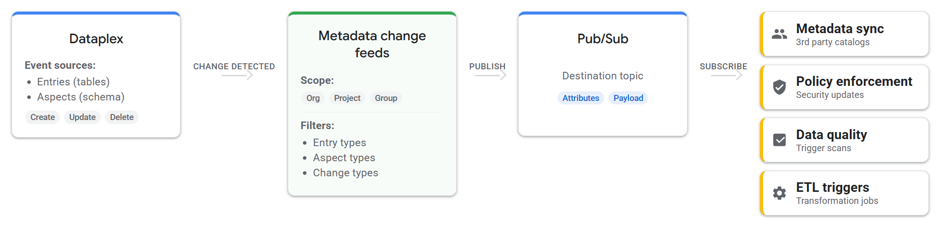 Diagrama que muestra cómo se publican los cambios de metadatos de Dataplex en Pub/Sub y cómo los consumen los suscriptores.