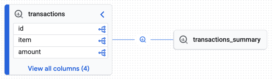 トランザクション テーブルから transactions_summary テーブルへのフローを示すデータ リネージグラフ。