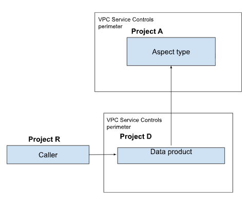 An illustration showing three service perimeters. Perimeter 1 contains
  Project R (Caller), perimeter 2 contains Project D (Data product), and
  perimeter 3 contains Project A (Aspect type).