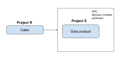 Illustrazione che mostra due perimetri di servizio. Il perimetro 1 contiene
  il progetto R (chiamante) e il perimetro 2 contiene il progetto E (prodotto di dati).