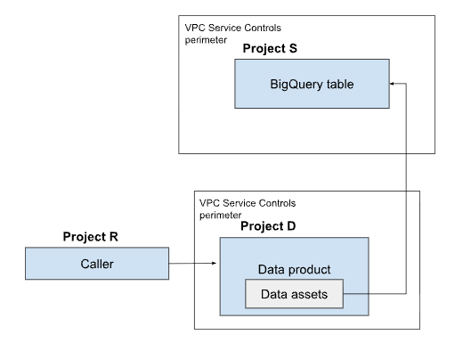 An illustration showing three service perimeters. Perimeter 1 contains
  Project R (Caller), perimeter 2 contains Project D (Data product), and
  perimeter 3 contains Project S (Source resource).