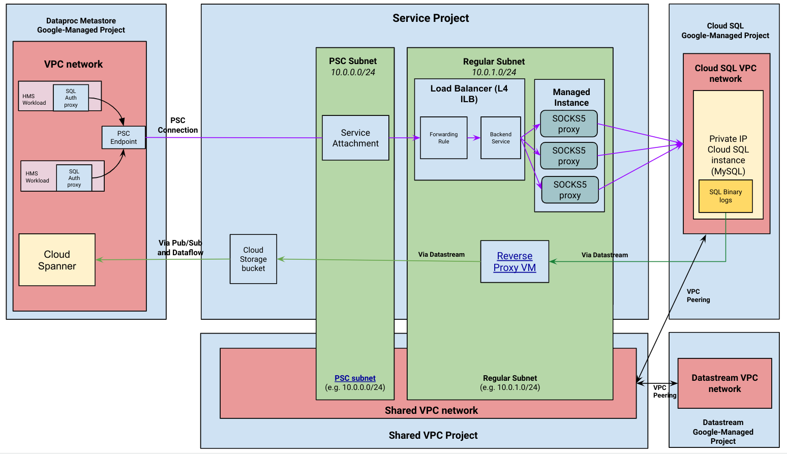העברה מנוהלת של Dataproc Metastore