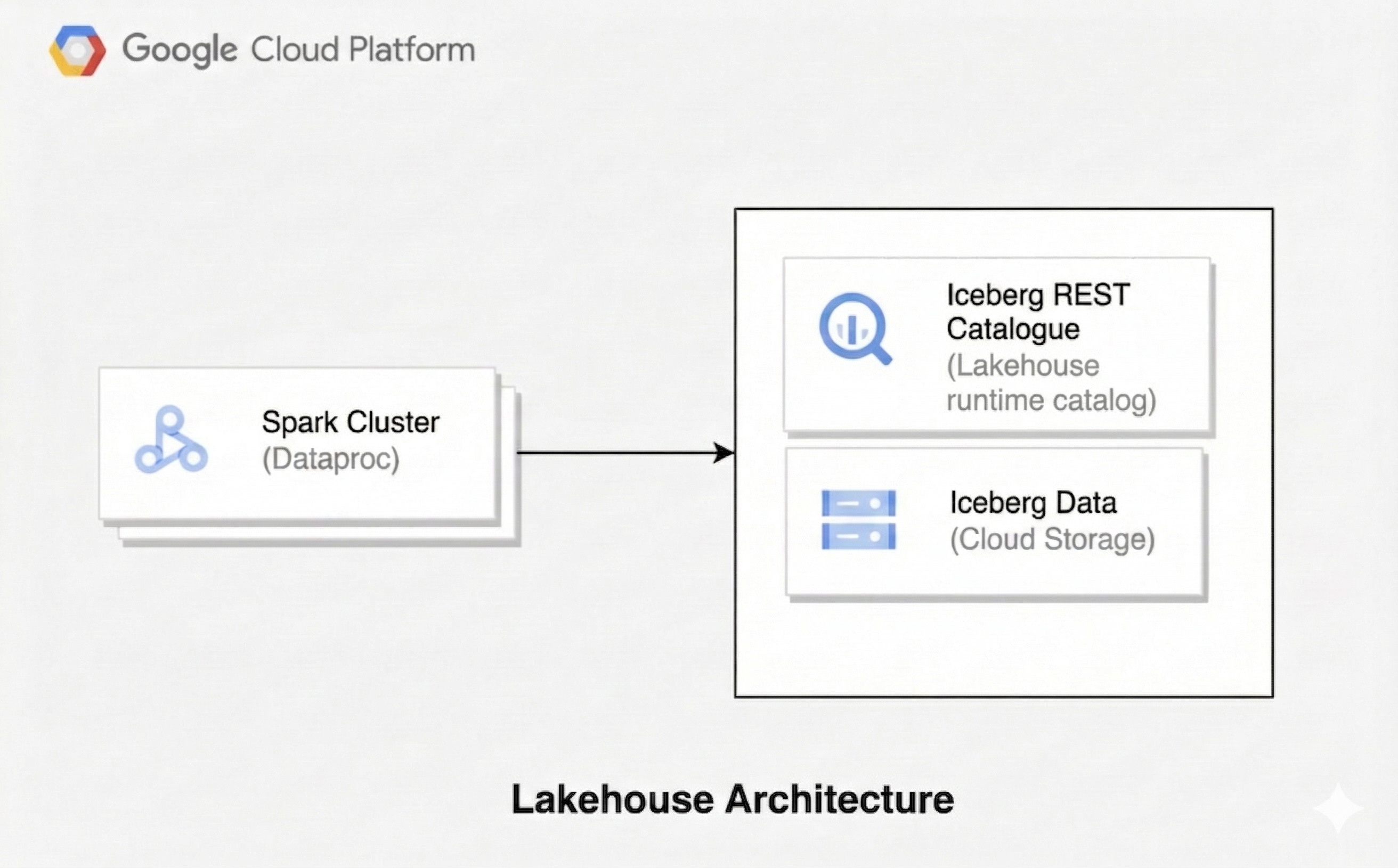 Diagram showing the components of a lakehouse architecture, including Managed Service for Apache Spark, Cloud Storage, and the Lakehouse REST Catalog.