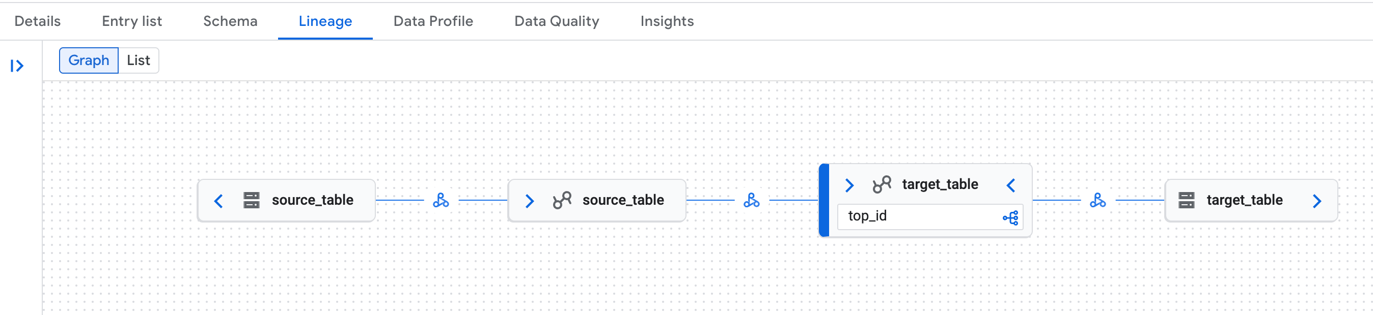 Ejemplo de linaje de datos en la página Knowledge Catalog de la consola de Google Cloud .