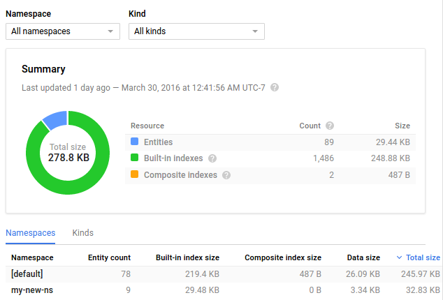Cloud Datastore 資訊主頁