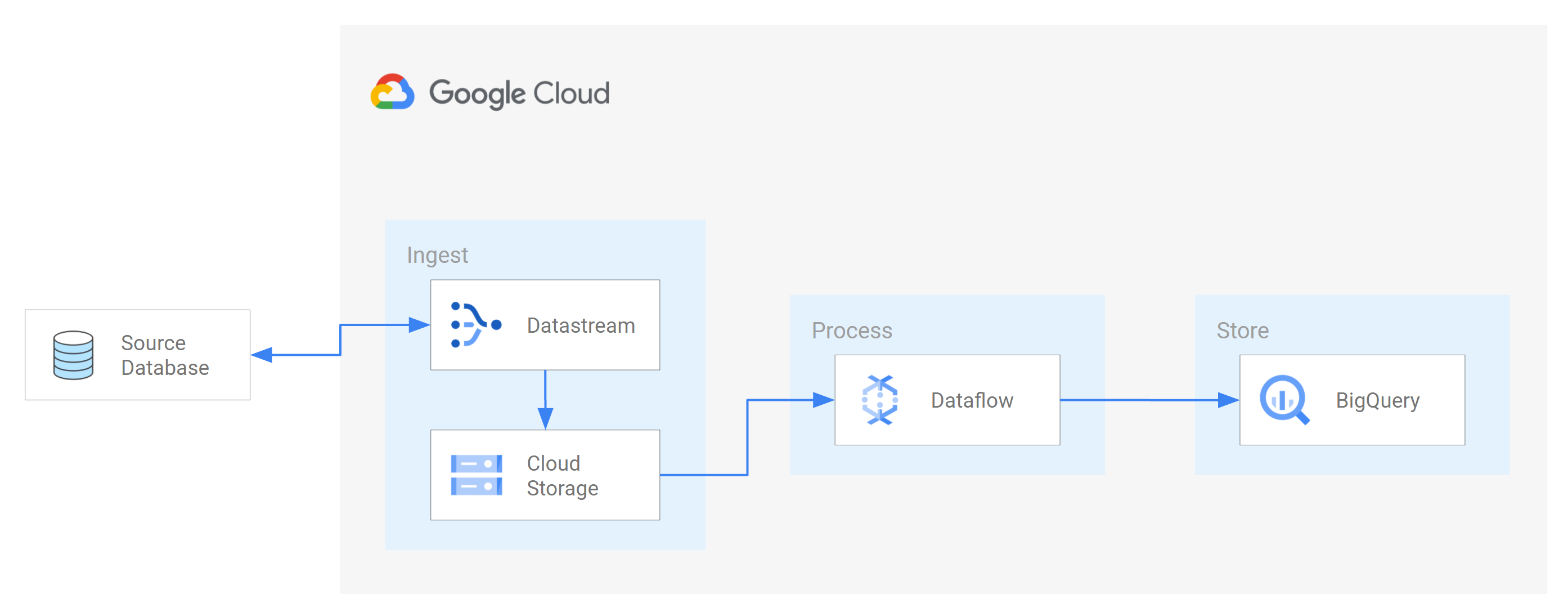 diagramma di flusso dell'utente di integrazione