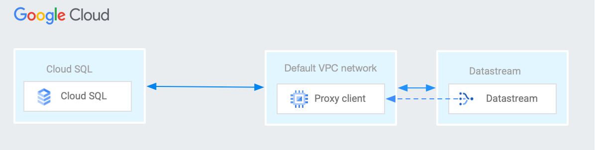 Diagram alur pengguna Datastream