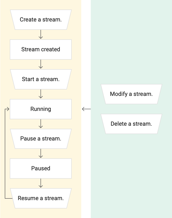Diagramma di flusso dell'utente Datastream
