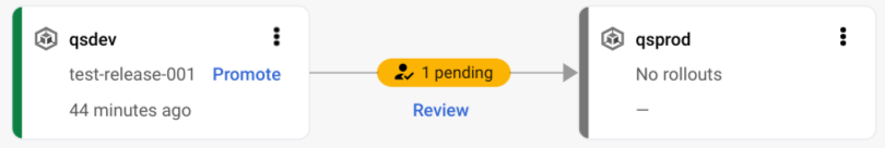 Visualización del flujo de procesamiento de entrega con aprobación pendiente