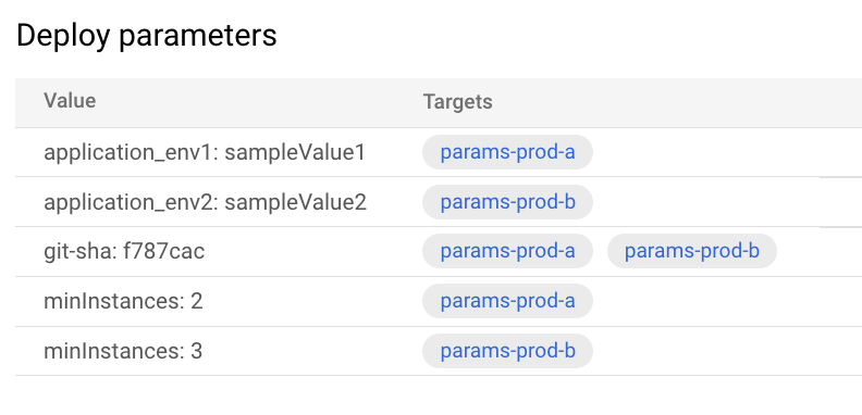 Paramètres et valeurs de déploiement affichés dans la console Google Cloud