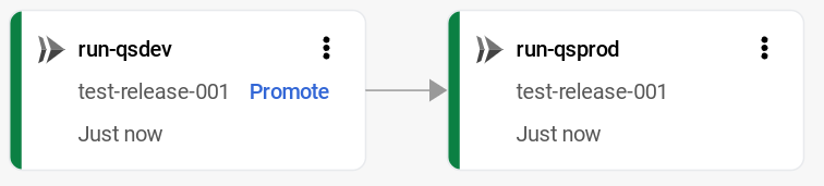 Google Cloud 控制台中的交付流水线直观显示,显示已部署到生产环境的版本。