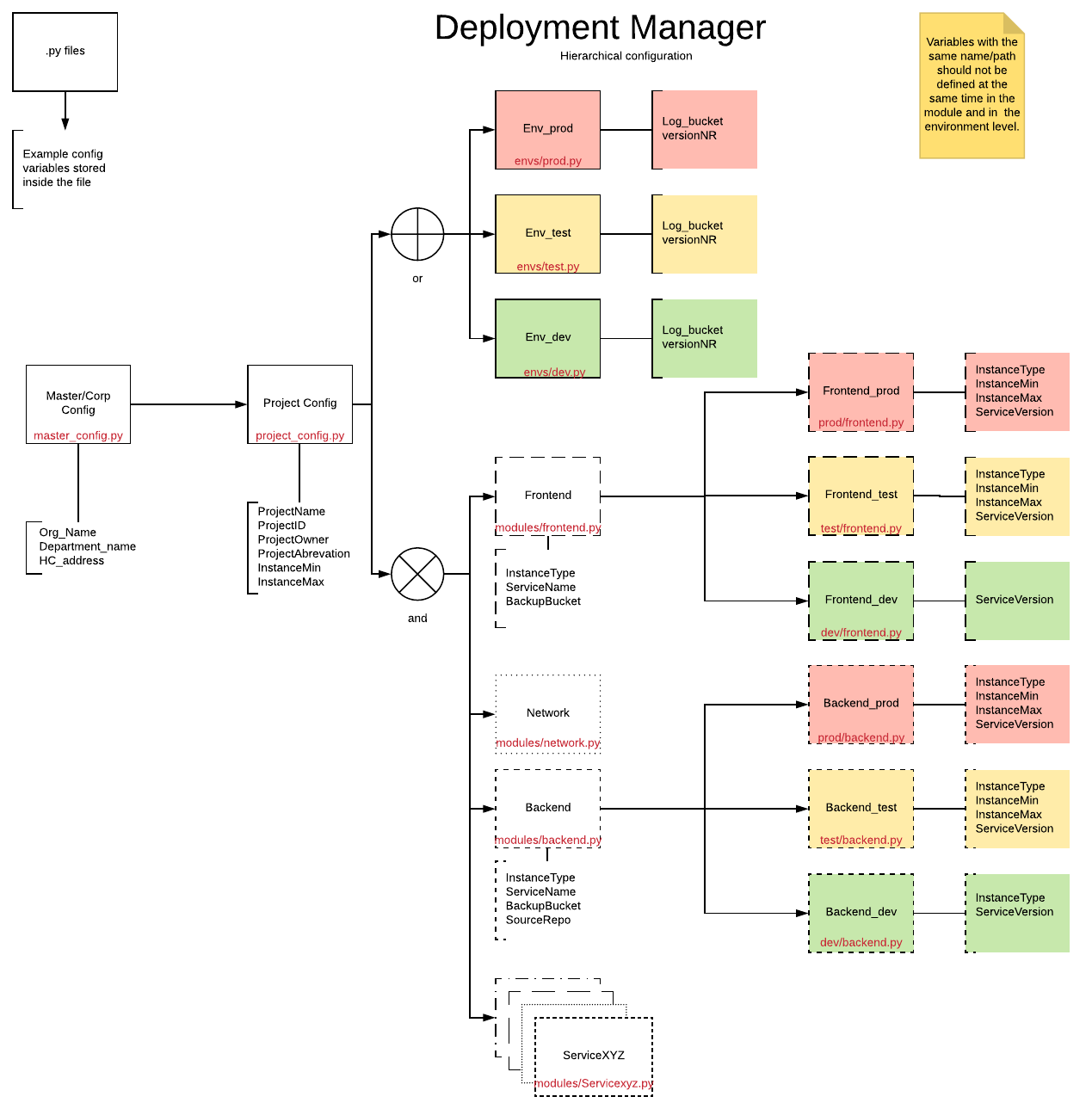 Jerarquía de configuración con diferentes niveles y sus relaciones.