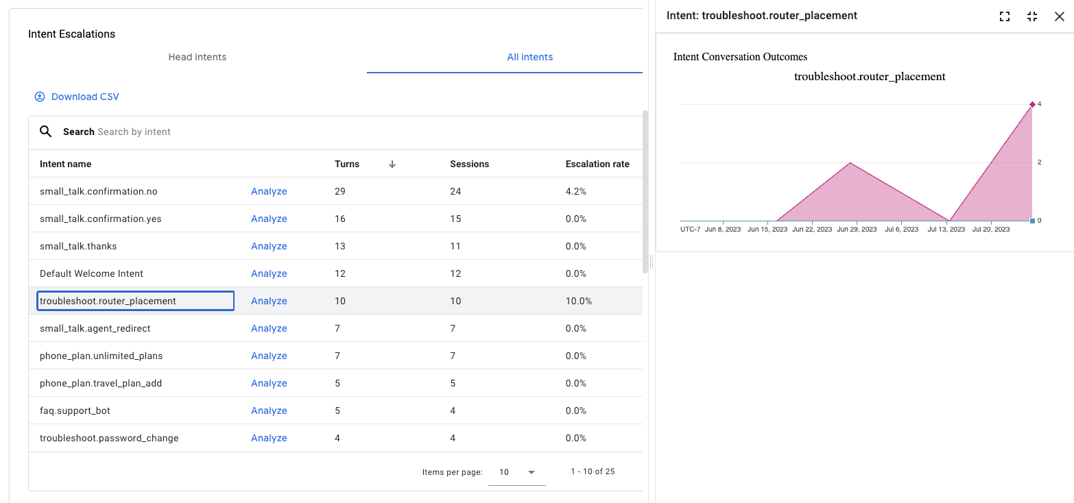 Capture d'écran de la vue analytique