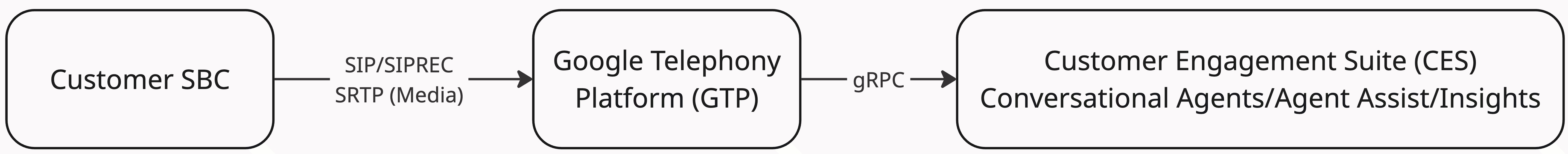 Diagrama de flujo que describe la integración de la telefonía