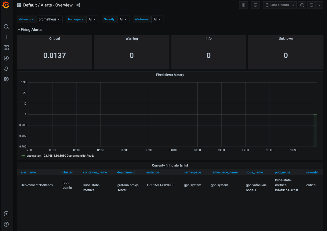 The Alerts - Overview dashboard shows information about the number of alerts for a specific data source and a line graph of the alerts history, showing the number of alerts open per hour for the data source.