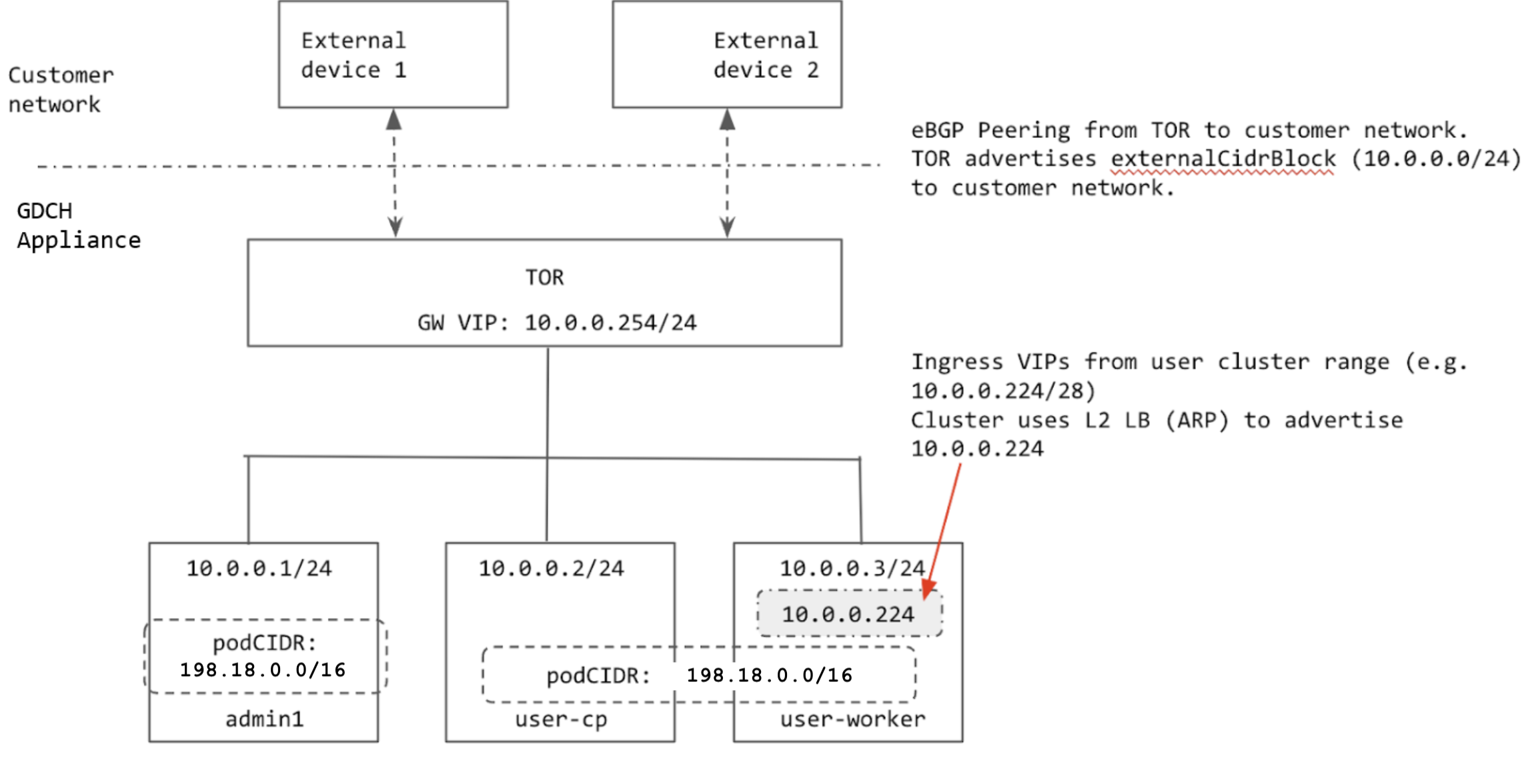 The cluster uses L2 LB (ARP) to advertise 10.0.0.224.