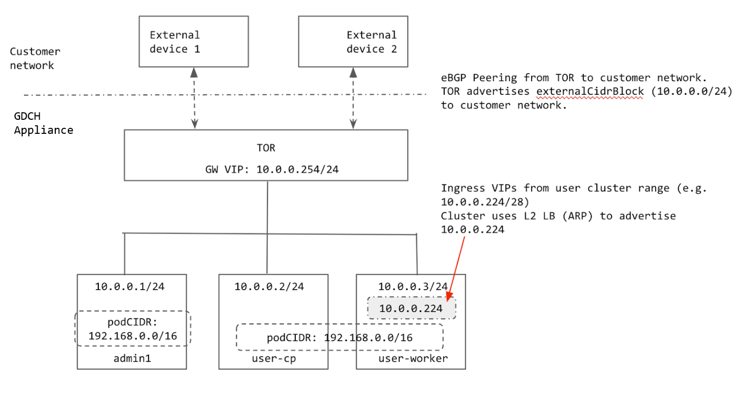O cluster usa o balanceamento de carga da camada 2 (ARP) para anunciar 10.0.0.224.