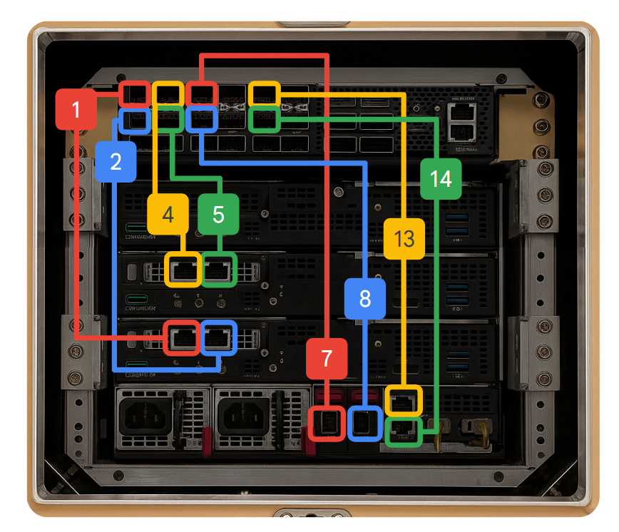 Ligações entre o comutador e o chassis e os nós
