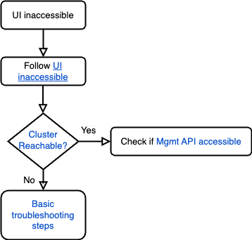 Diagram alir untuk men-debug masalah UI yang tidak dapat diakses