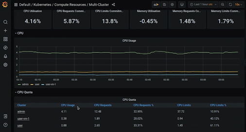 Grafik garis yang menunjukkan penggunaan CPU dan daftar cluster yang menunjukkan kuota CPU