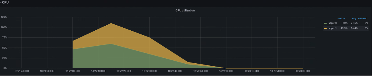 Visualizza l'utilizzo della CPU. Visualizzare l'utilizzo della CPU