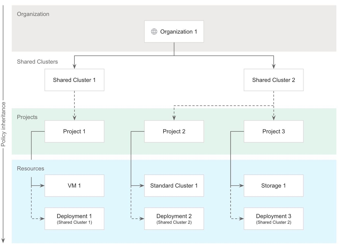 Resource hierarchy with cluster spanning two projects