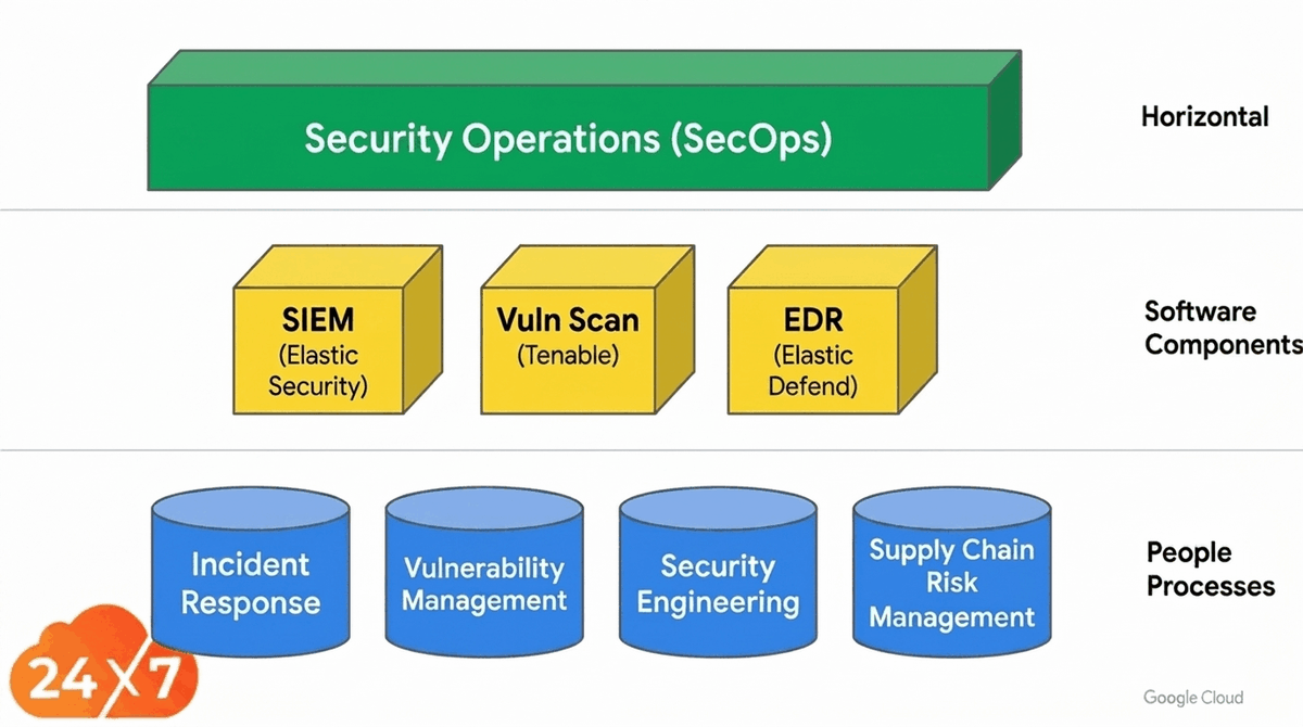 GDC security operations diagram describing the software components and the people processes.