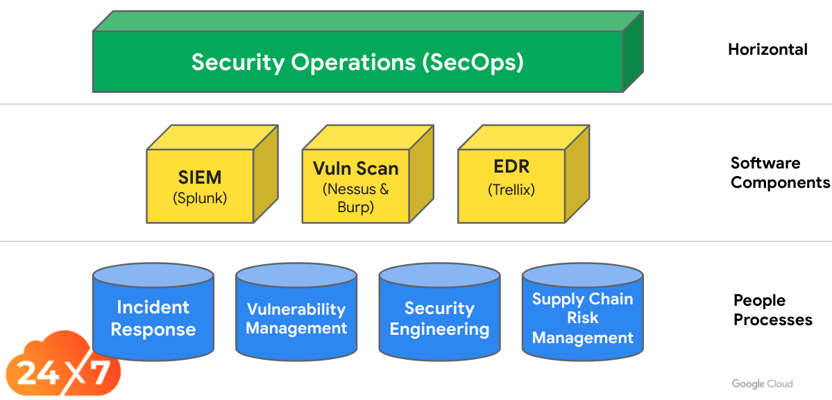 Diagrama de las operaciones de seguridad de GDC que describe los componentes de software y los procesos de personas.