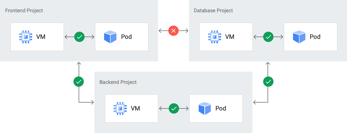 Política no nível do projeto do GDC