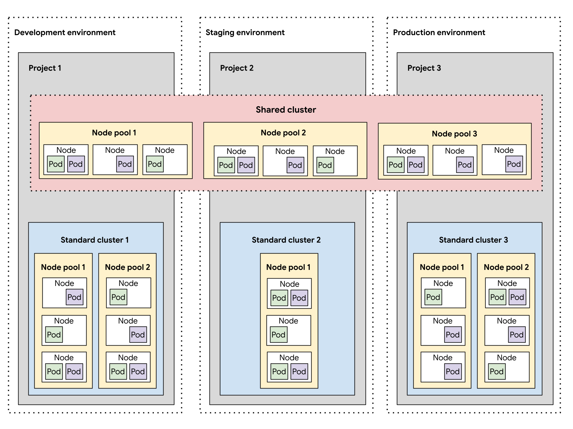 GDC-Clusterkonfiguration, die mehrere Softwareentwicklungsumgebungen umfasst.