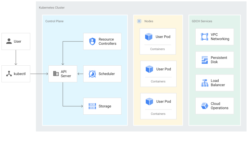 Un clúster de Kubernetes consta de un plano de control, nodos y servicios.