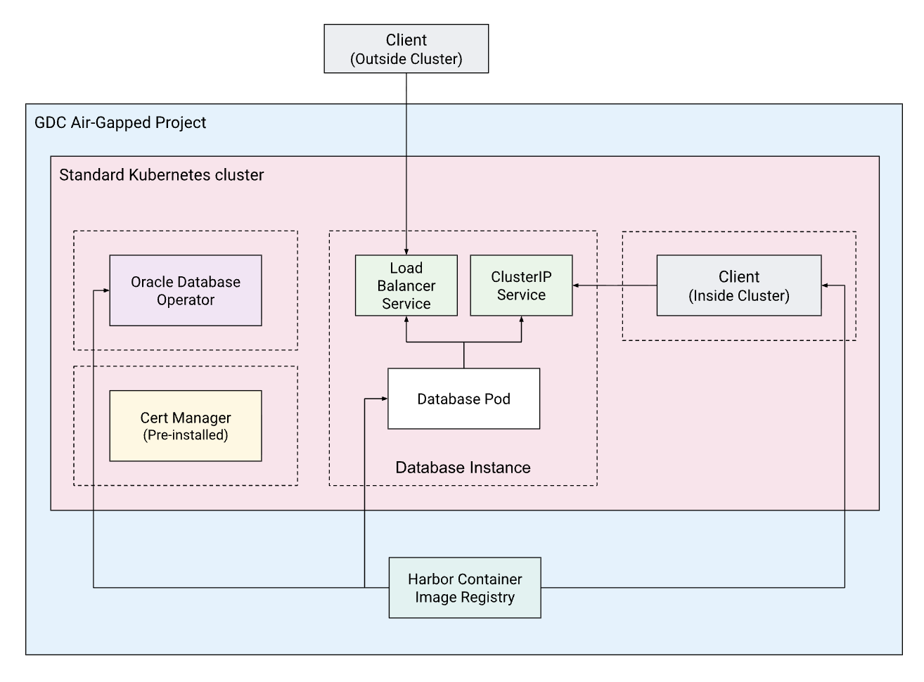 Single-instance Oracle database deployment architecture diagram.