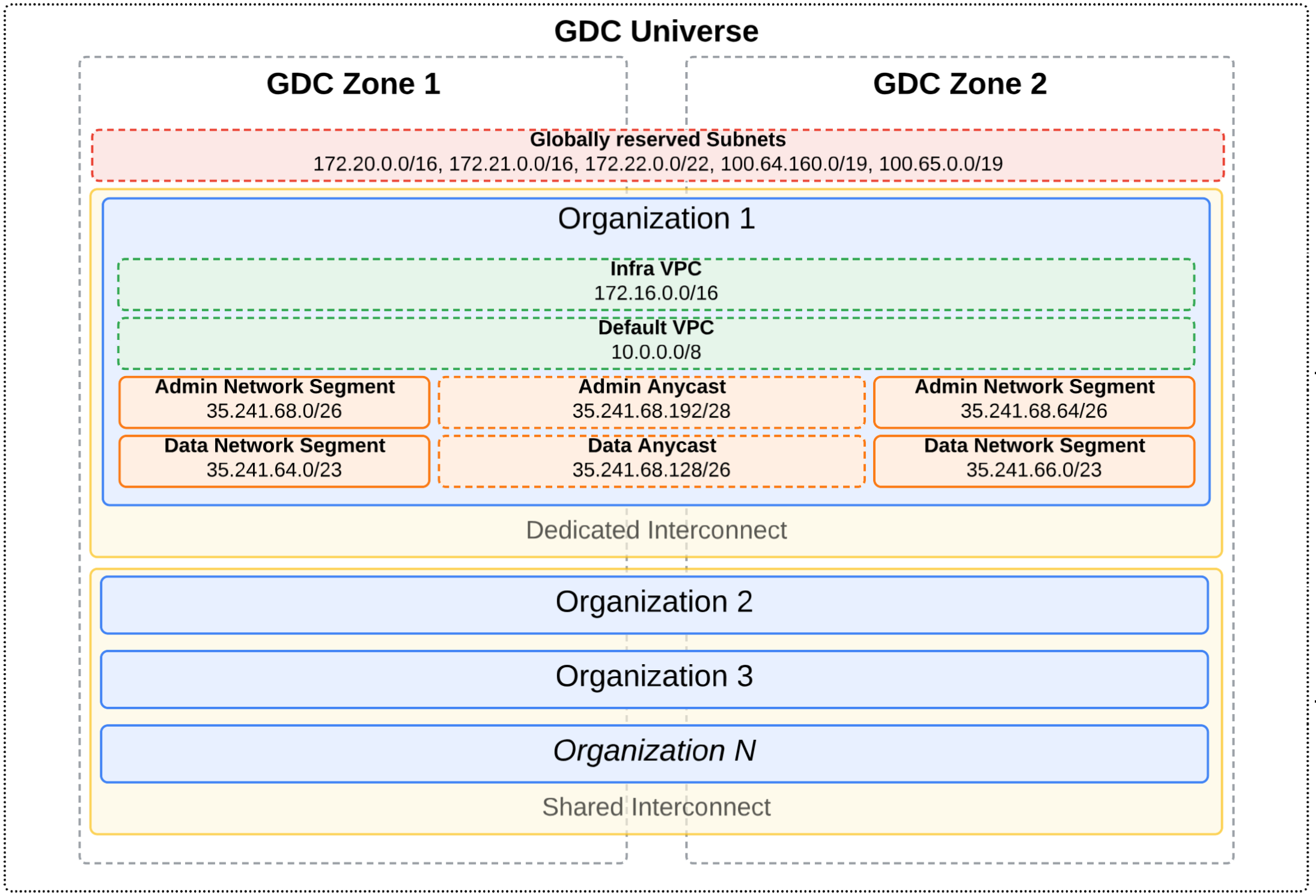 Your interconnects in your universe determine how you set up your IP address architecture.