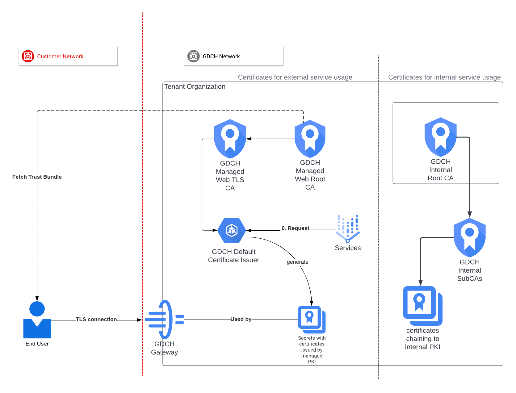 Modalità PKI completamente gestita