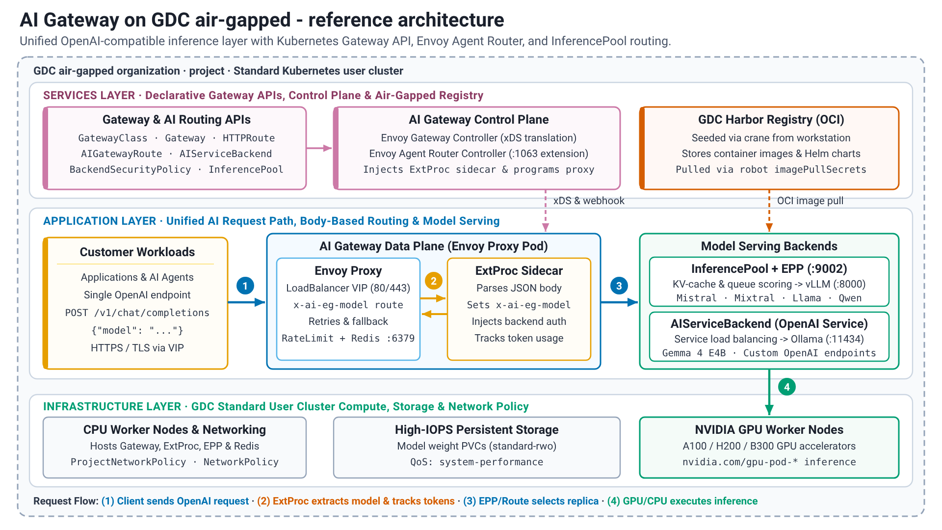 GDC 實體隔離方案的 AI Gateway 參考架構。