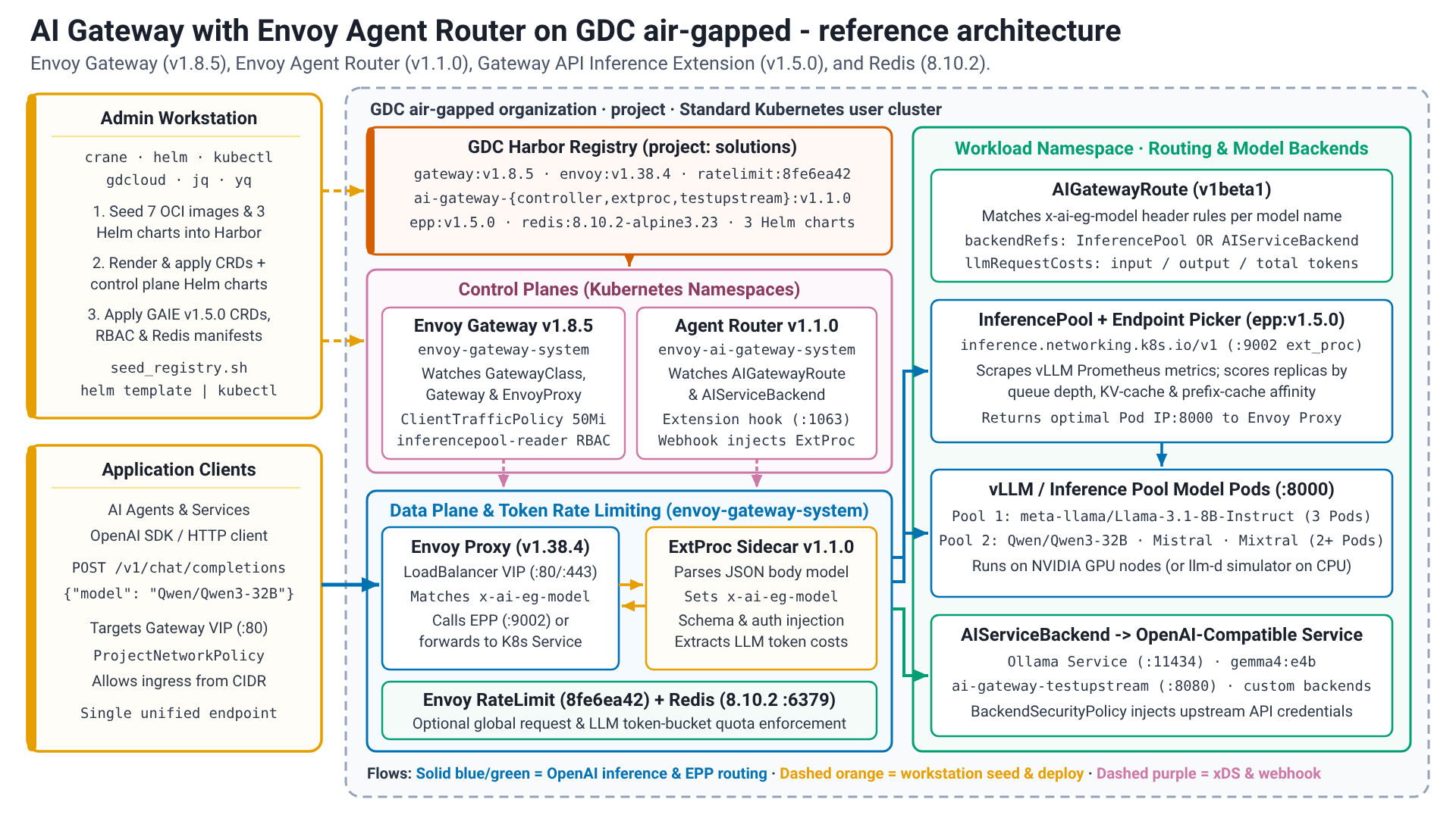 Arsitektur referensi AI Gateway dengan Envoy Agent Router di GDC dengan air gap.