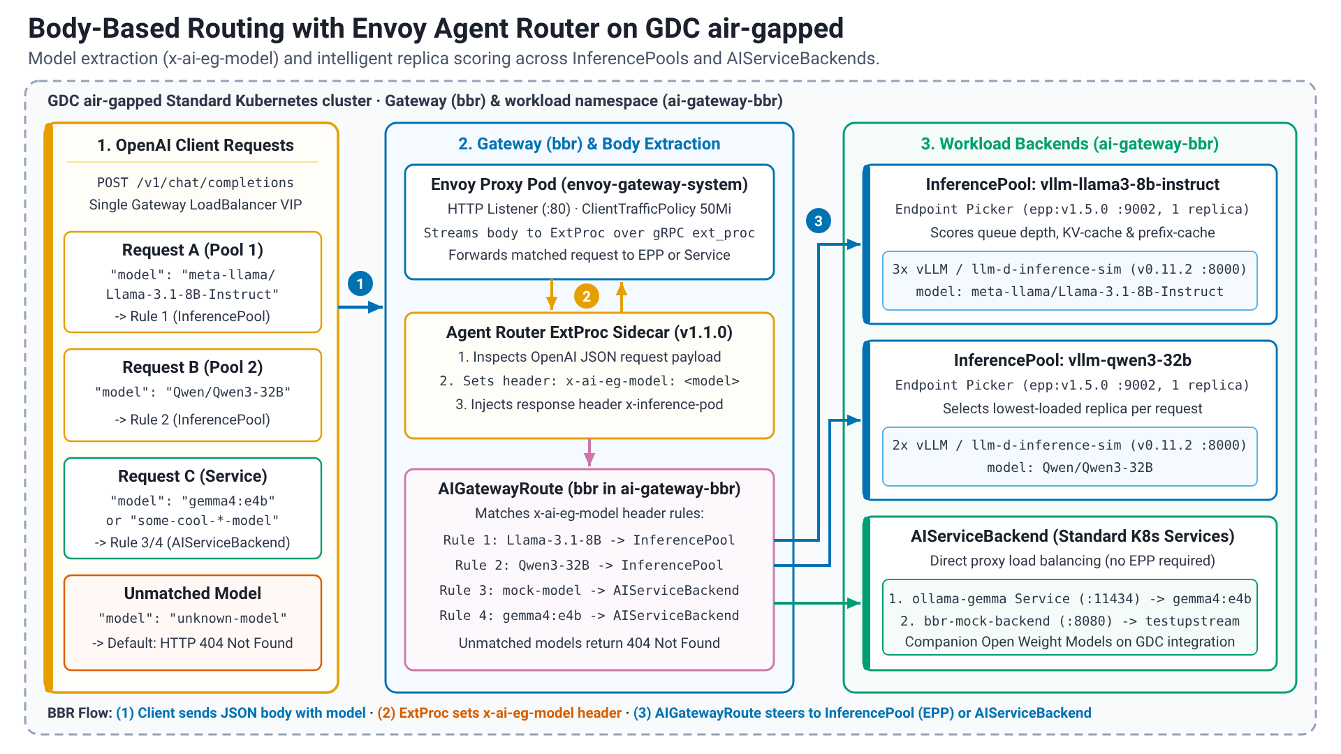 Body-Based Routing with Envoy Agent Router reference architecture on GDC air-gapped.