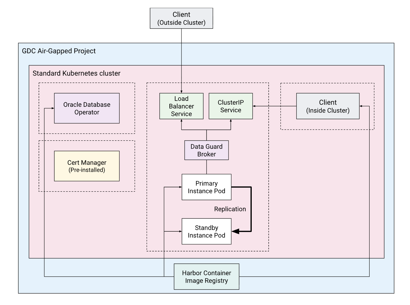 Highly-available Oracle database deployment with Data Guard architecture diagram.